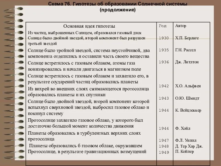 Схема 76. Гипотезы об образовании Солнечной системы (продолжение)