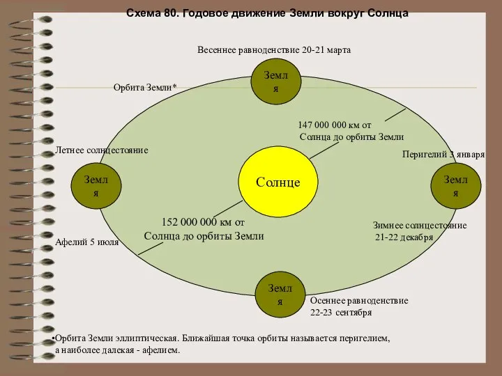 Схема 80. Годовое движение Земли вокруг Солнца Солнце Земля Земля Земля