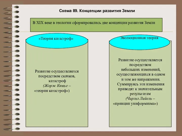 Схема 89. Концепции развития Земли В XIX веке в геологии сформировались