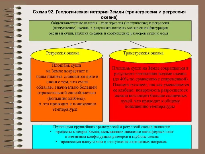 Схема 92. Геологическая история Земли (трансгрессия и регрессия океана) Общепланетарные явления