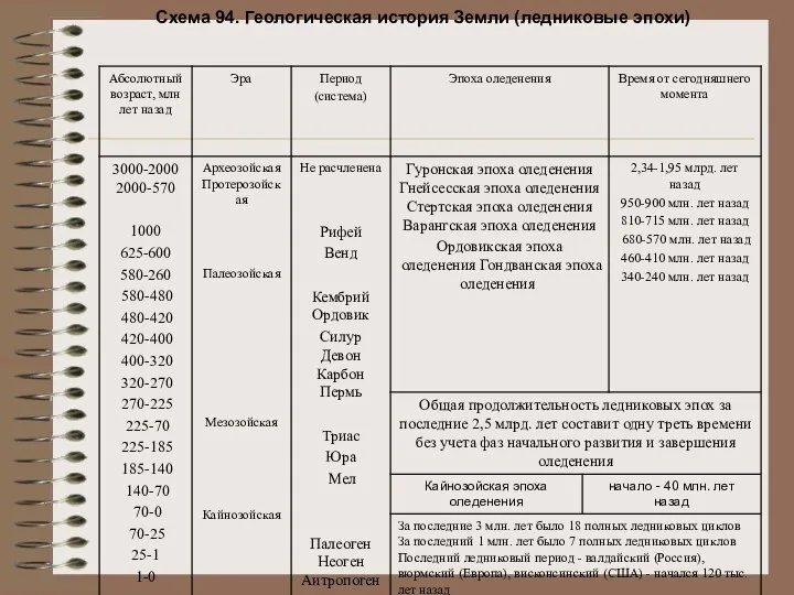 Схема 94. Геологическая история Земли (ледниковые эпохи)