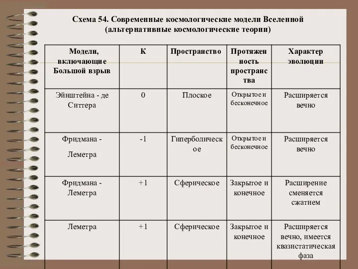 Схема 54. Современные космологические модели Вселенной (альтернативные космологические теории)