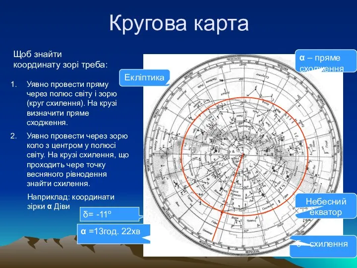 Кругова карта α – пряме сходження δ - схилення Небесний екватор