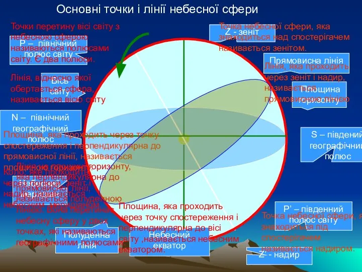 Z - зеніт Z’ - надир Площина горизонту N – північний