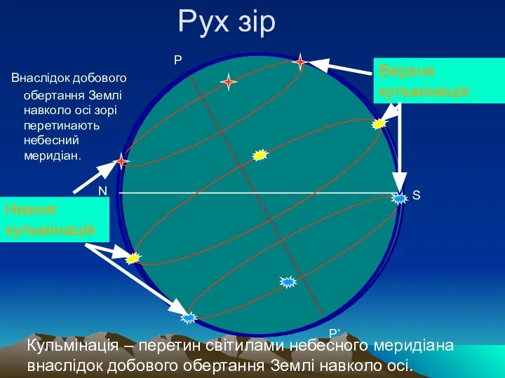 N S P P’ Рух зір Кульмінація – перетин світилами небесного