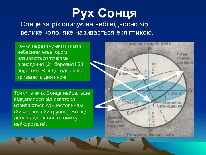 Рух Сонця Сонце за рік описує на небі відносно зір велике