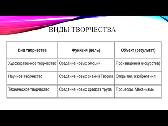 ВИДЫ ТВОРЧЕСТВА