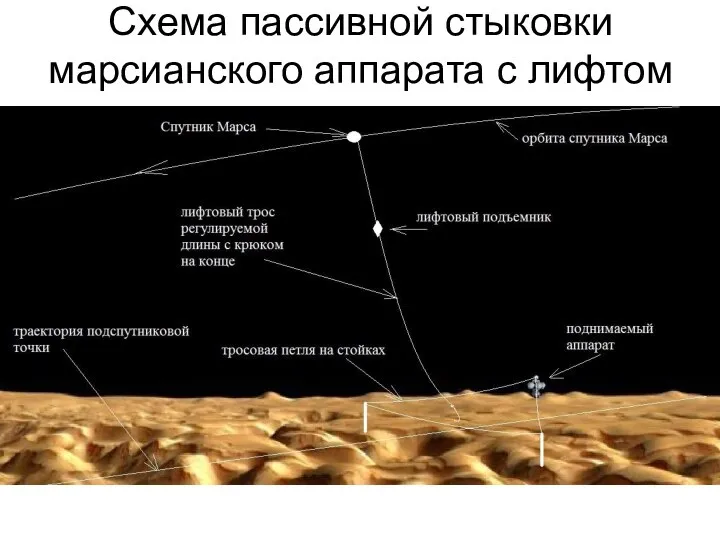 Схема пассивной стыковки марсианского аппарата с лифтом