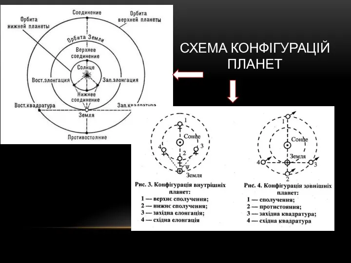 СХЕМА КОНФІГУРАЦІЙ ПЛАНЕТ