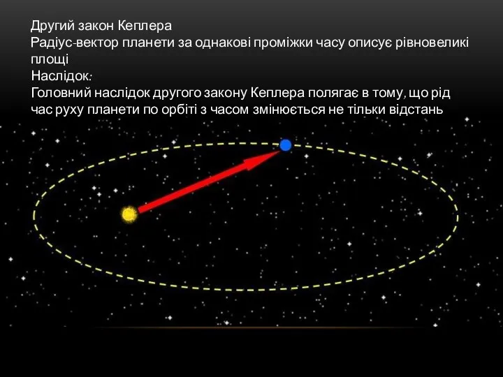 Другий закон Кеплера Радіус-вектор планети за однакові проміжки часу описує рівновеликі