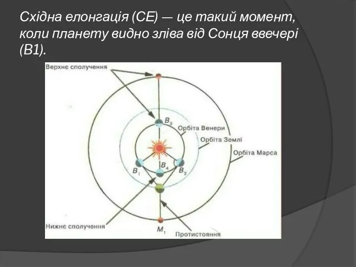 Східна елонгація (СЕ) — це такий момент, коли планету видно зліва від Сонця ввечері (B1).