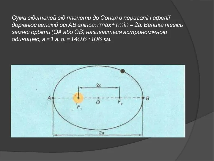 Сума відстаней від планети до Сонця в перигелії і афелії дорівнює