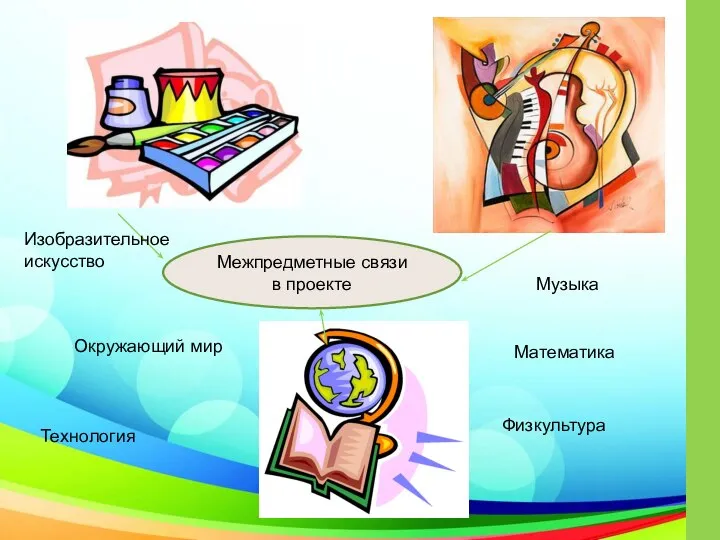 Межпредметные связи в проекте Изобразительное искусство Музыка Физкультура Математика Технология Окружающий мир