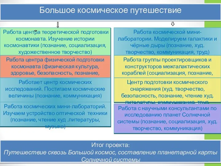 Большое космическое путешествие Итог проекта: Путешествие сквозь Большой космос, составление планетарной