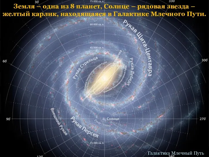 Земля – одна из 8 планет, Солнце – рядовая звезда –