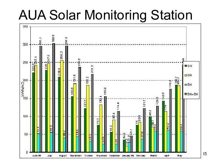 Lecture # 5 - Energy Resources AUA Solar Monitoring Station