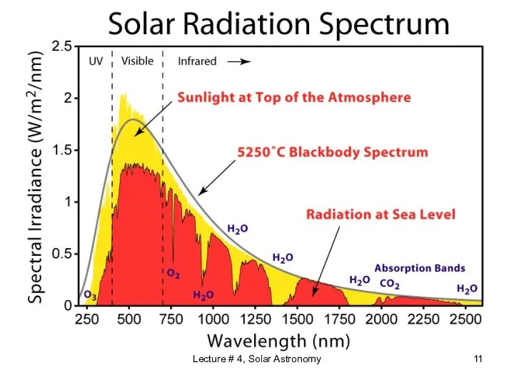 Lecture # 4, Solar Astronomy Sun Spectrum