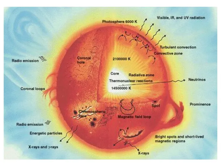 Lecture # 4, Solar Astronomy