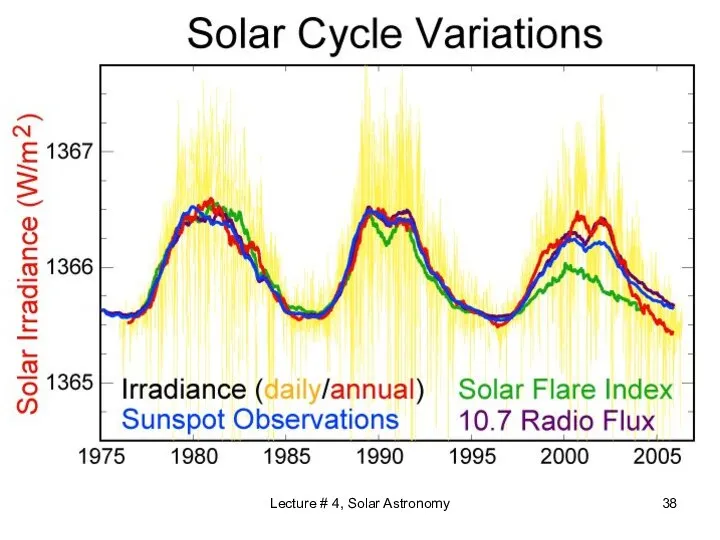 Lecture # 4, Solar Astronomy