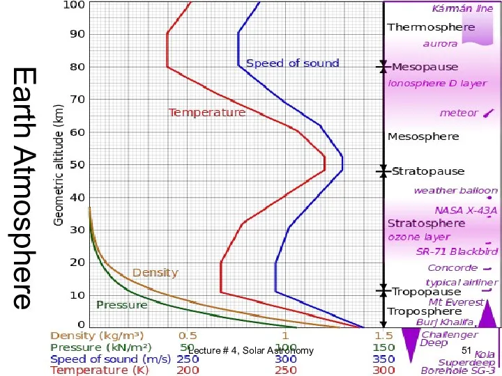 Earth Atmosphere Lecture # 4, Solar Astronomy