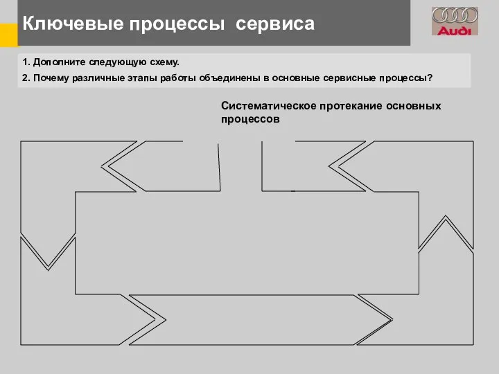 Ключевые процессы сервиса 1. Дополните следующую схему. 2. Почему различные этапы