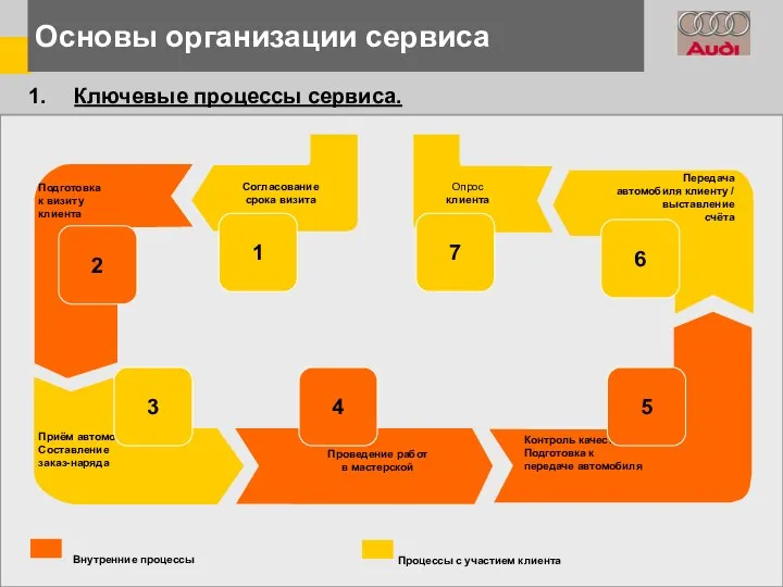 Основы организации сервиса Ключевые процессы сервиса. 1 3 2 4 5 6 7