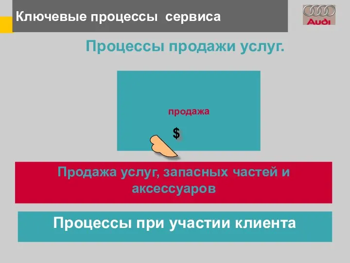 Ключевые процессы сервиса Процессы продажи услуг. продажа Продажа услуг, запасных частей