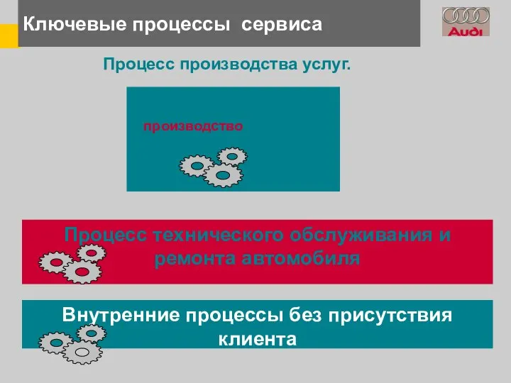 Ключевые процессы сервиса Процесс производства услуг. производство Процесс технического обслуживания и