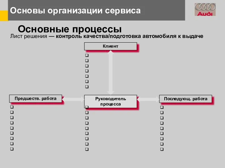 Основные процессы Лист решения — контроль качества/подготовка автомобиля к выдаче Основы организации сервиса