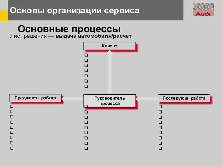 Основные процессы Лист решения — выдача автомобиля/расчет Клиент Предшеств. работа Руководитель