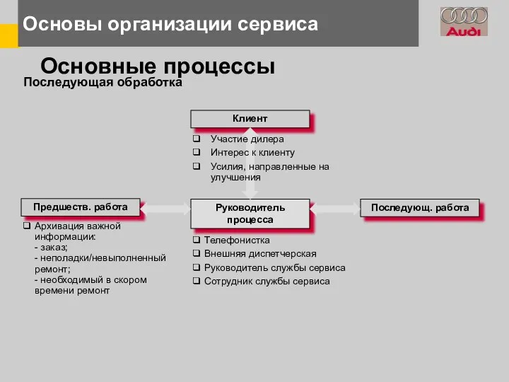 Основные процессы Последующая обработка Клиент Предшеств. работа Руководитель процесса Последующ. работа