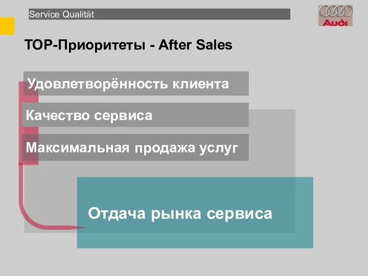 TOP-Приоритеты - After Sales Service Qualität