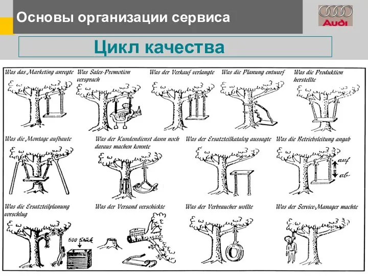 Основы организации сервиса Цикл качества