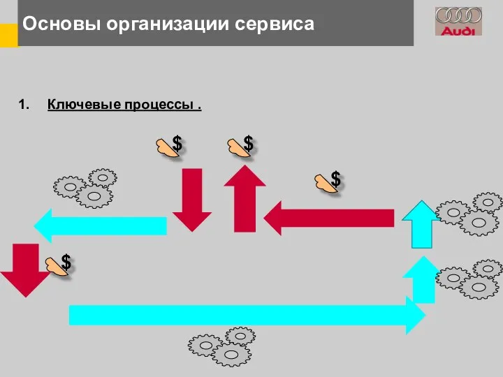 Основы организации сервиса Ключевые процессы . $ $ $ $