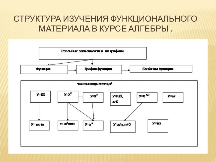 СТРУКТУРА ИЗУЧЕНИЯ ФУНКЦИОНАЛЬНОГО МАТЕРИАЛА В КУРСЕ АЛГЕБРЫ .