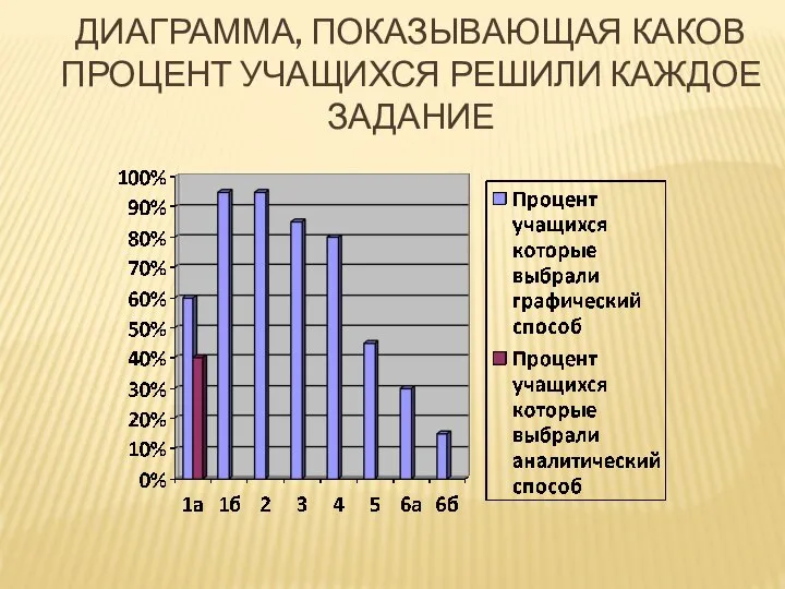 ДИАГРАММА, ПОКАЗЫВАЮЩАЯ КАКОВ ПРОЦЕНТ УЧАЩИХСЯ РЕШИЛИ КАЖДОЕ ЗАДАНИЕ