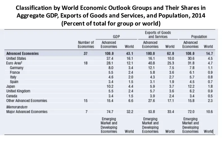 Classification by World Economic Outlook Groups and Their Shares in Aggregate