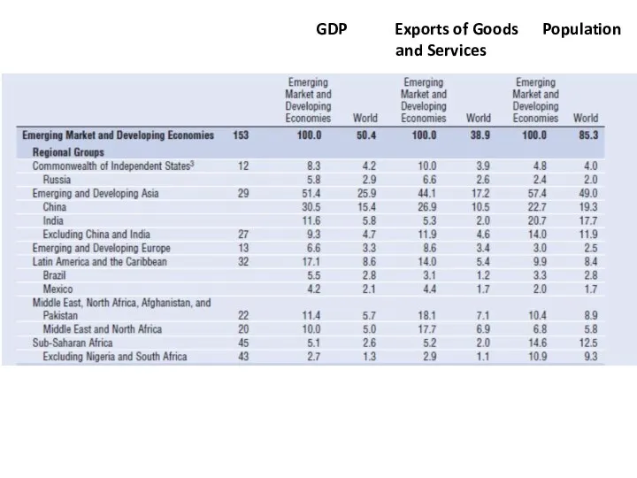 GDP Exports of Goods Population and Services