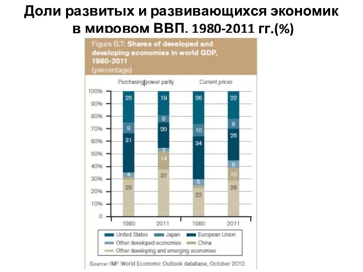 Доли развитых и развивающихся экономик в мировом ВВП, 1980-2011 гг.(%)