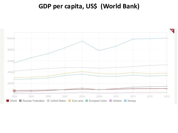 GDP per capita, US$ (World Bank)