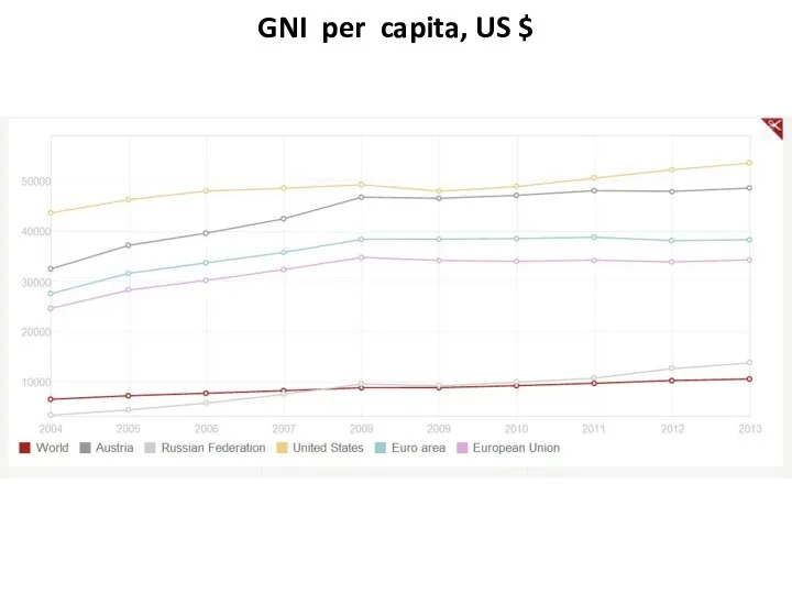 GNI per capita, US $