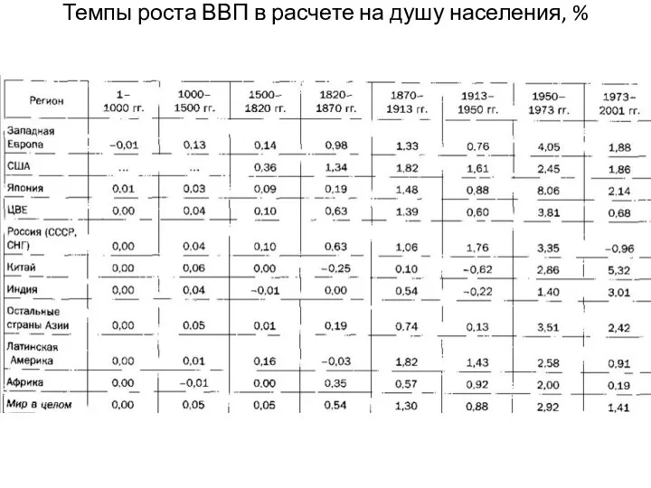 Темпы роста ВВП в расчете на душу населения, %