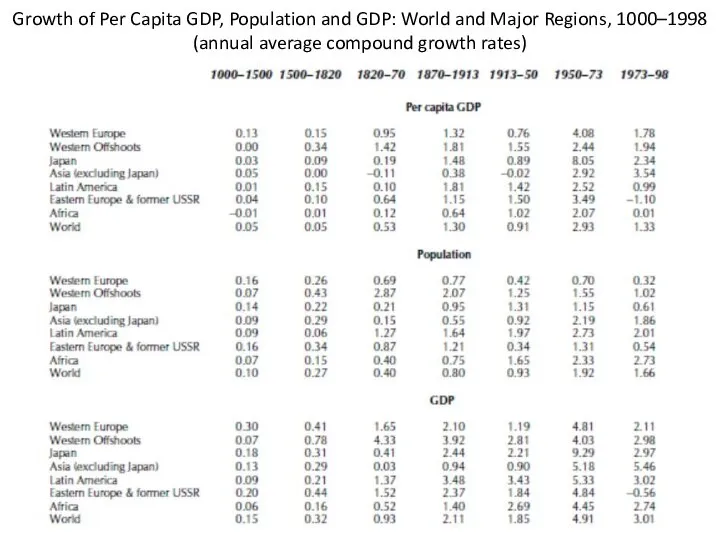 Growth of Per Capita GDP, Population and GDP: World and Major