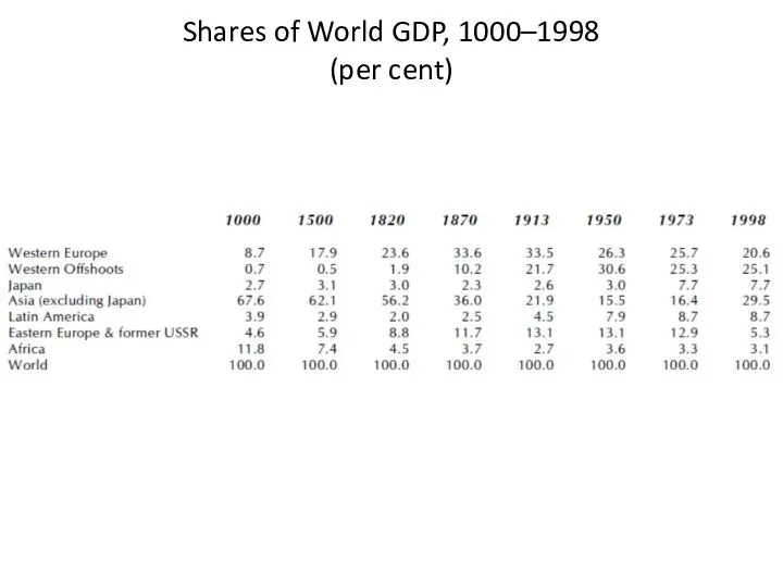 Shares of World GDP, 1000–1998 (per cent)