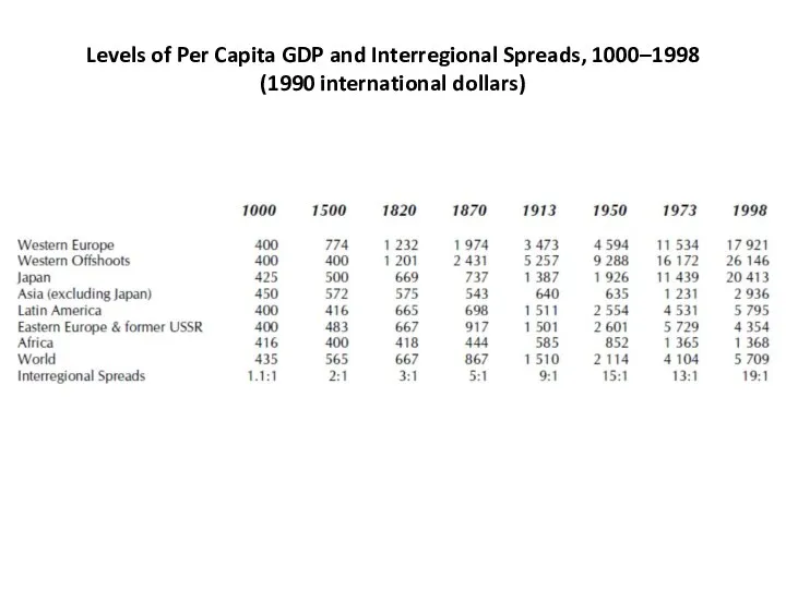 Levels of Per Capita GDP and Interregional Spreads, 1000–1998 (1990 international dollars)