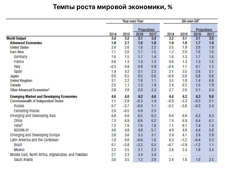 Темпы роста мировой экономики, %