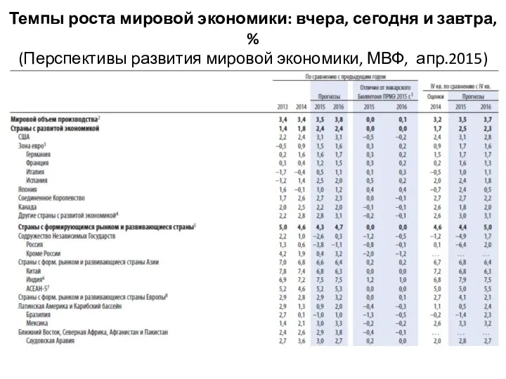 Темпы роста мировой экономики: вчера, сегодня и завтра, % (Перспективы развития мировой экономики, МВФ, апр.2015)