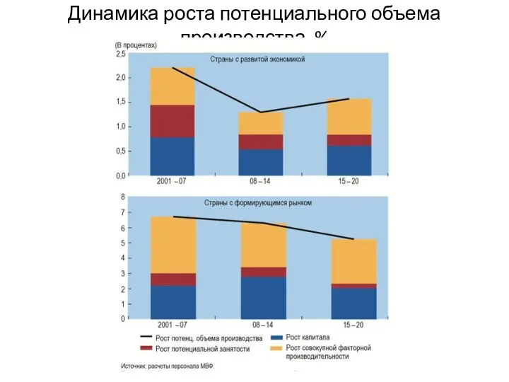 Динамика роста потенциального объема производства, %