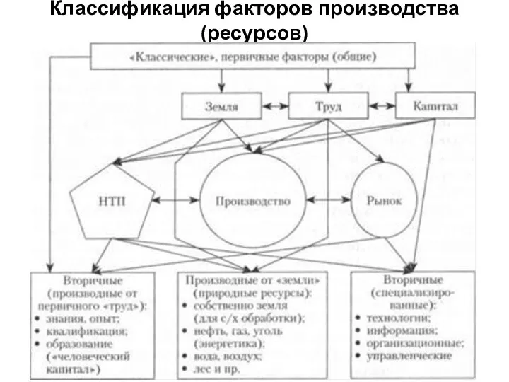 Классификация факторов производства (ресурсов)