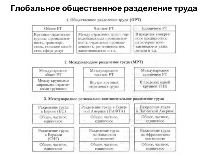 Глобальное общественное разделение труда